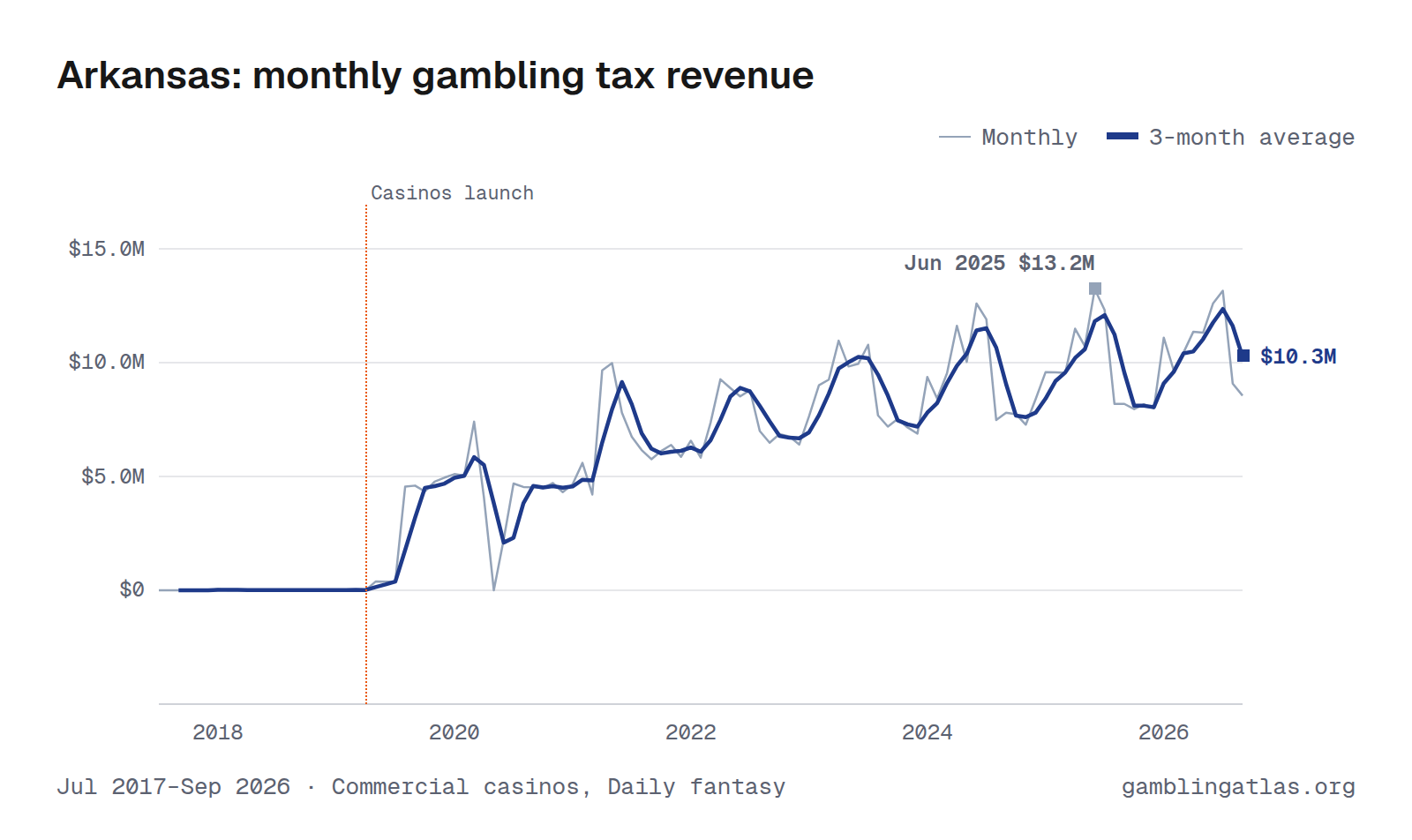 Arkansas: monthly gambling tax revenue