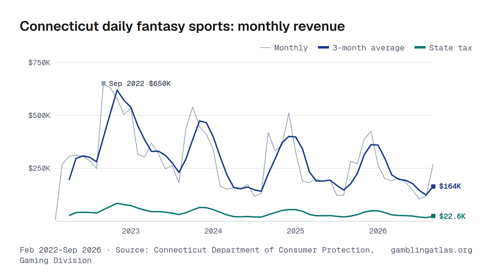Connecticut daily fantasy sports: monthly revenue