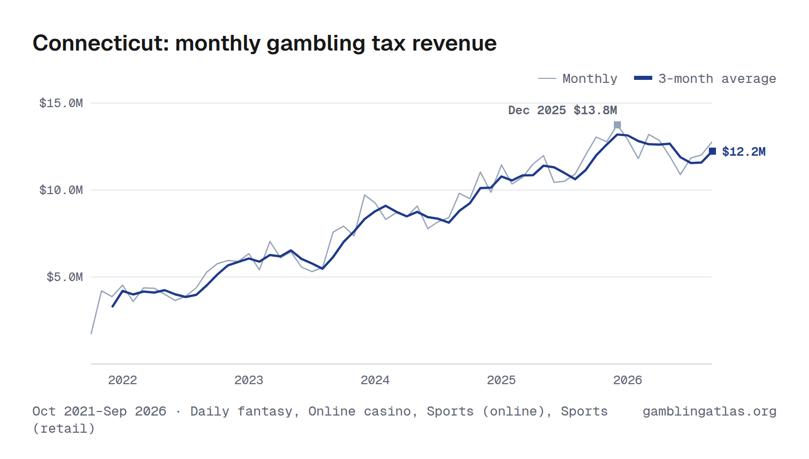 Connecticut: monthly gambling tax revenue