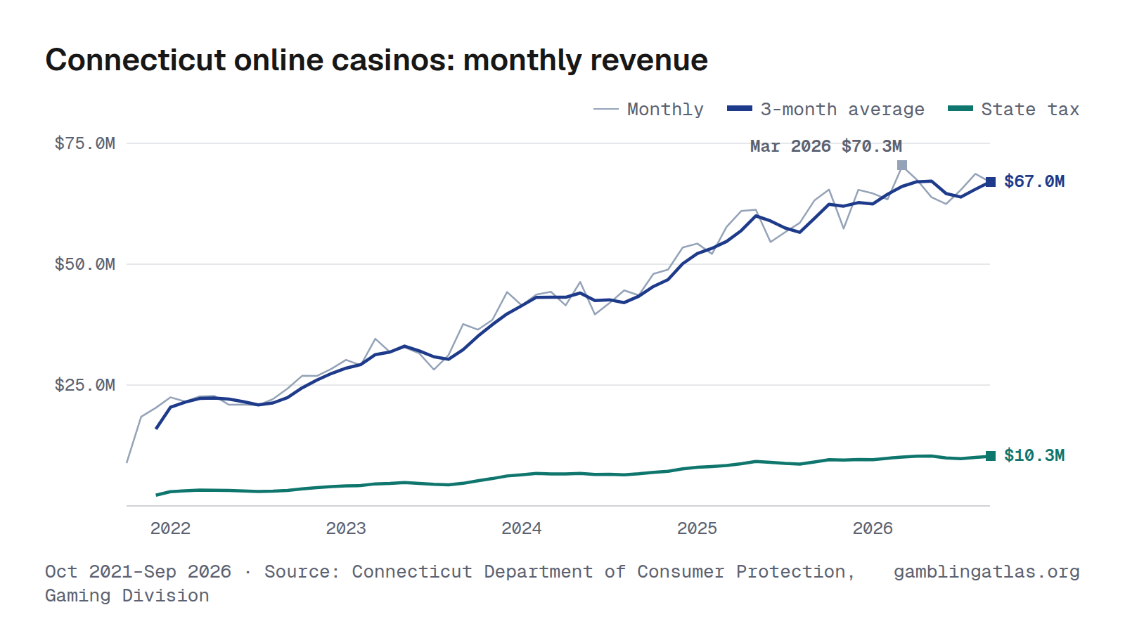 Connecticut online casinos: monthly revenue