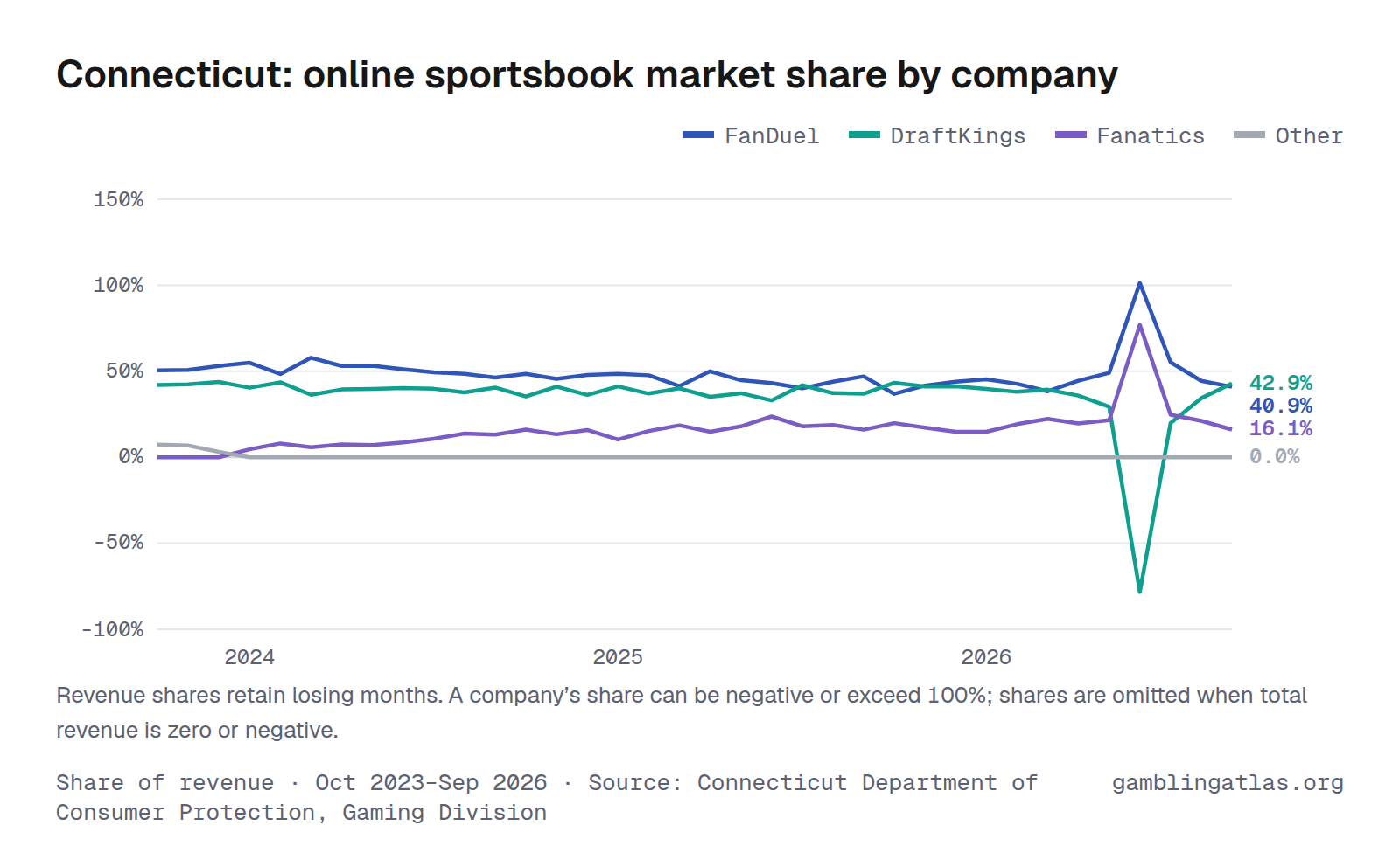 Connecticut: online sportsbook market share by company