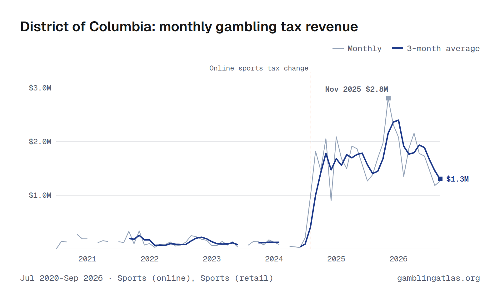 District of Columbia: monthly gambling tax revenue