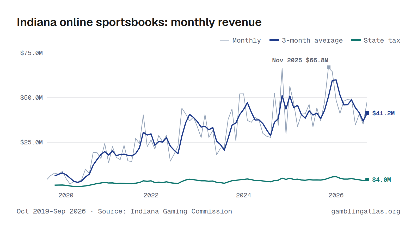 Indiana online sportsbooks: monthly revenue
