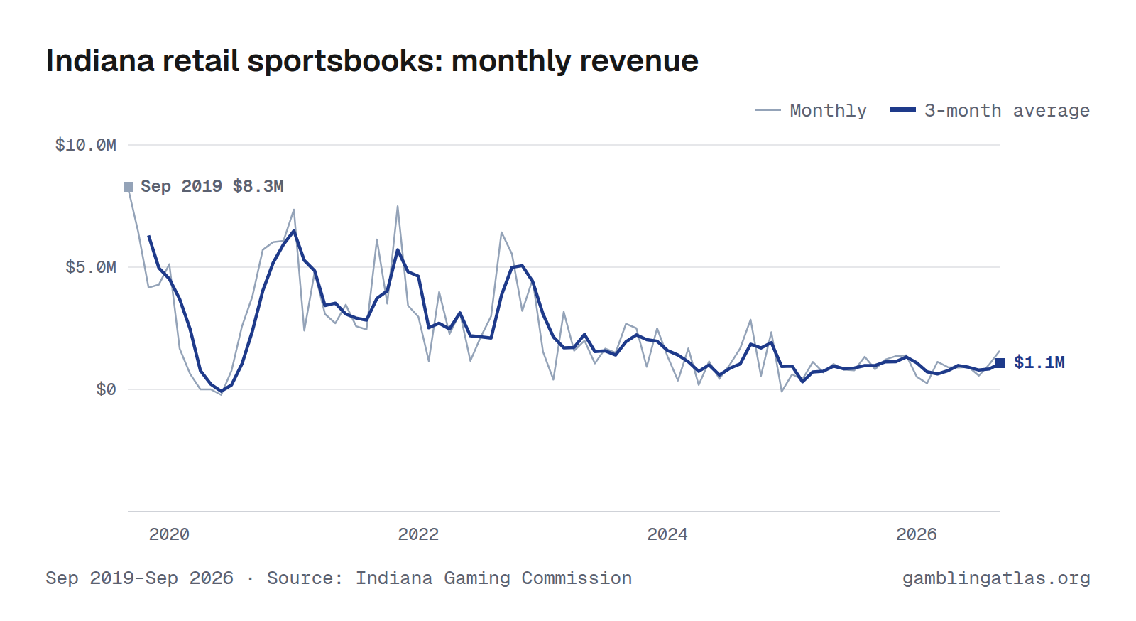 Indiana retail sportsbooks: monthly revenue