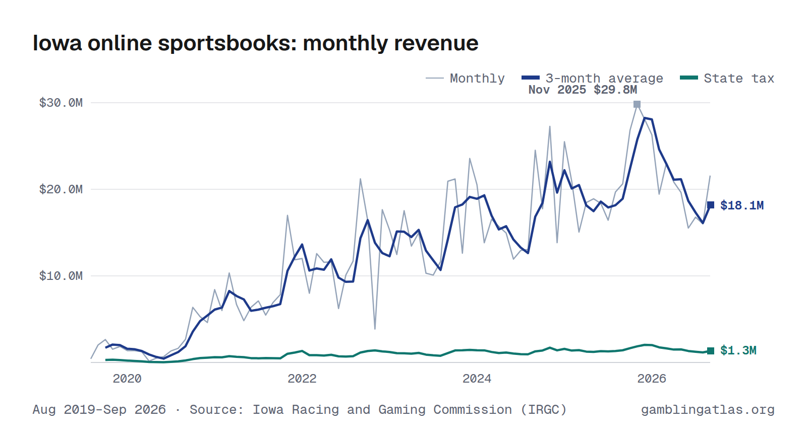 Iowa online sportsbooks: monthly revenue