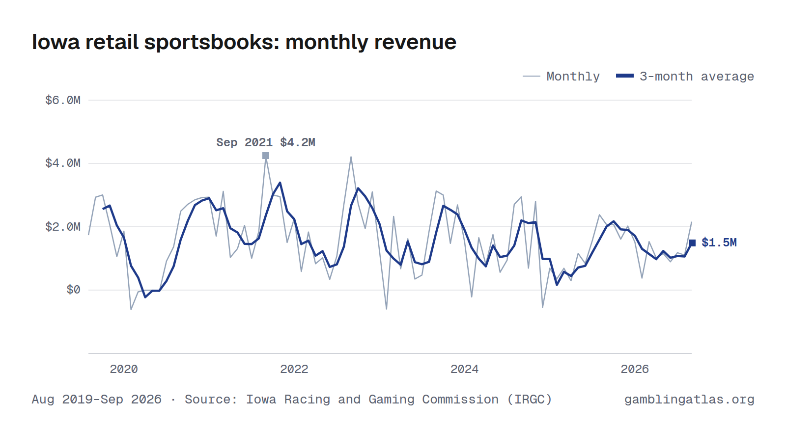 Iowa retail sportsbooks: monthly revenue