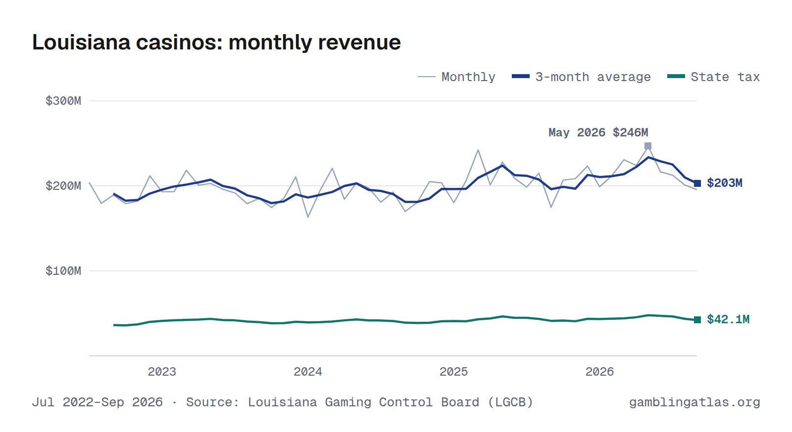 Louisiana casinos: monthly revenue