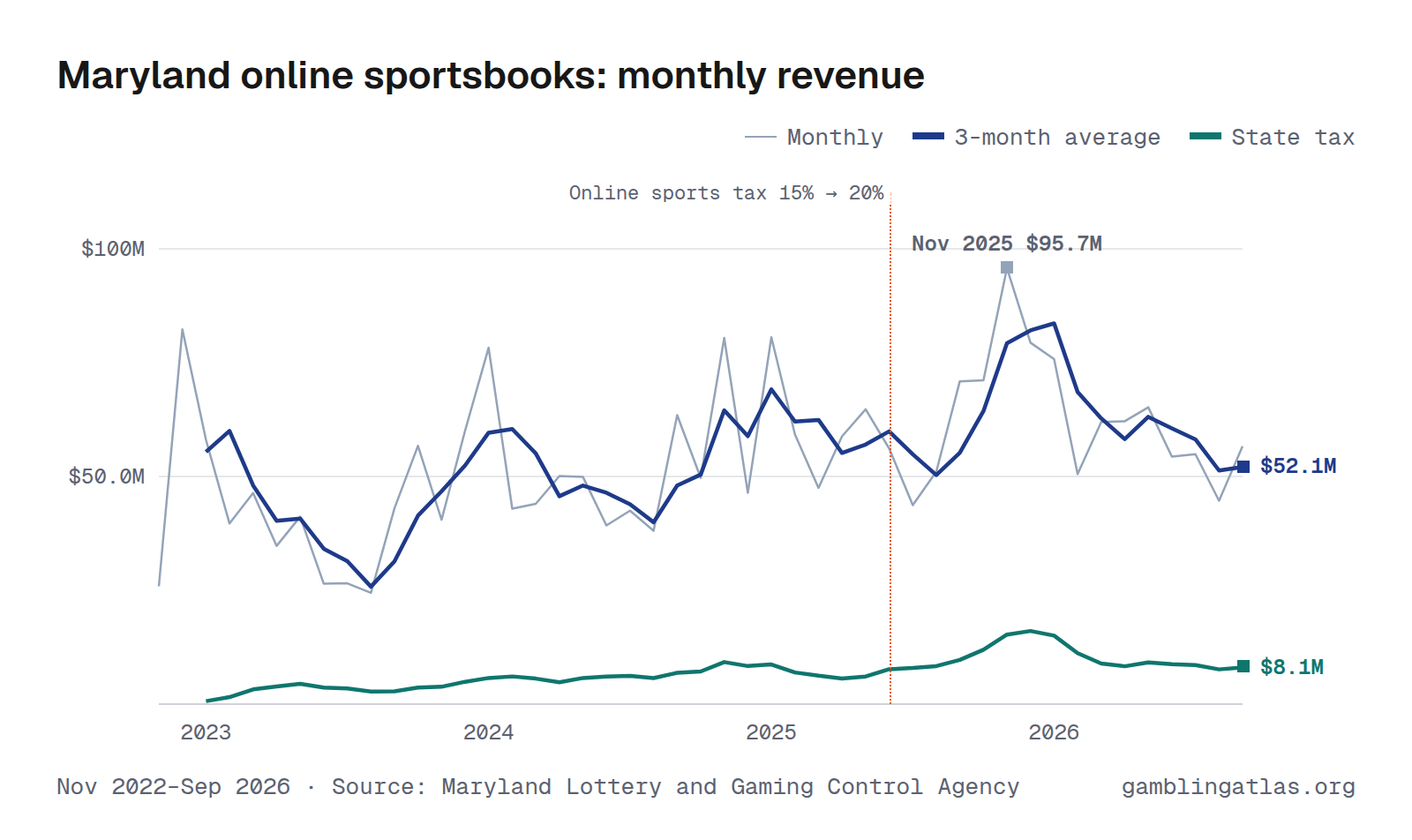 Maryland online sportsbooks: monthly revenue