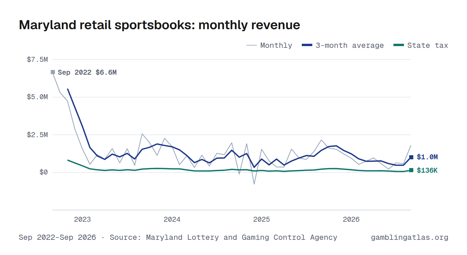 Maryland retail sportsbooks: monthly revenue