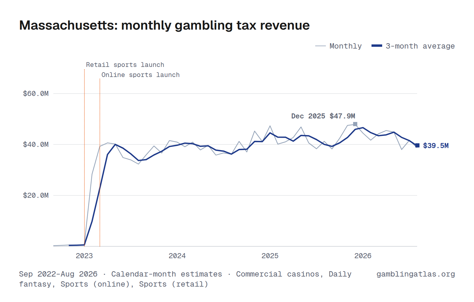 Massachusetts: monthly gambling tax revenue
