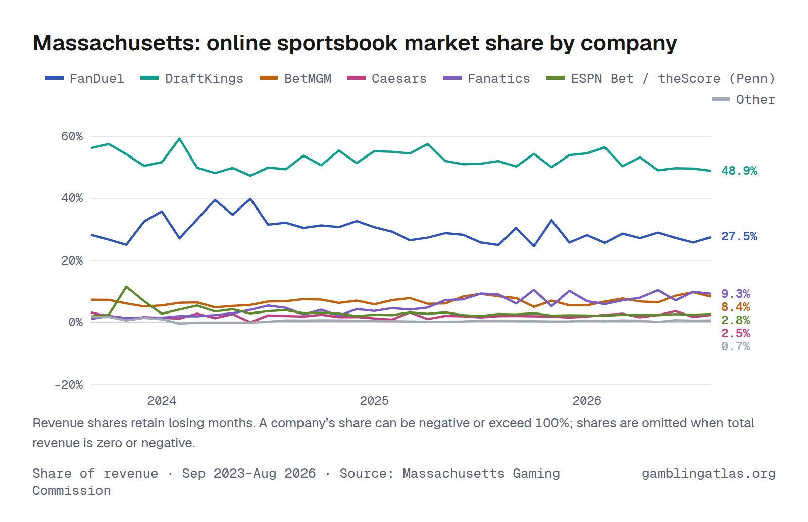 Massachusetts: online sportsbook market share by company