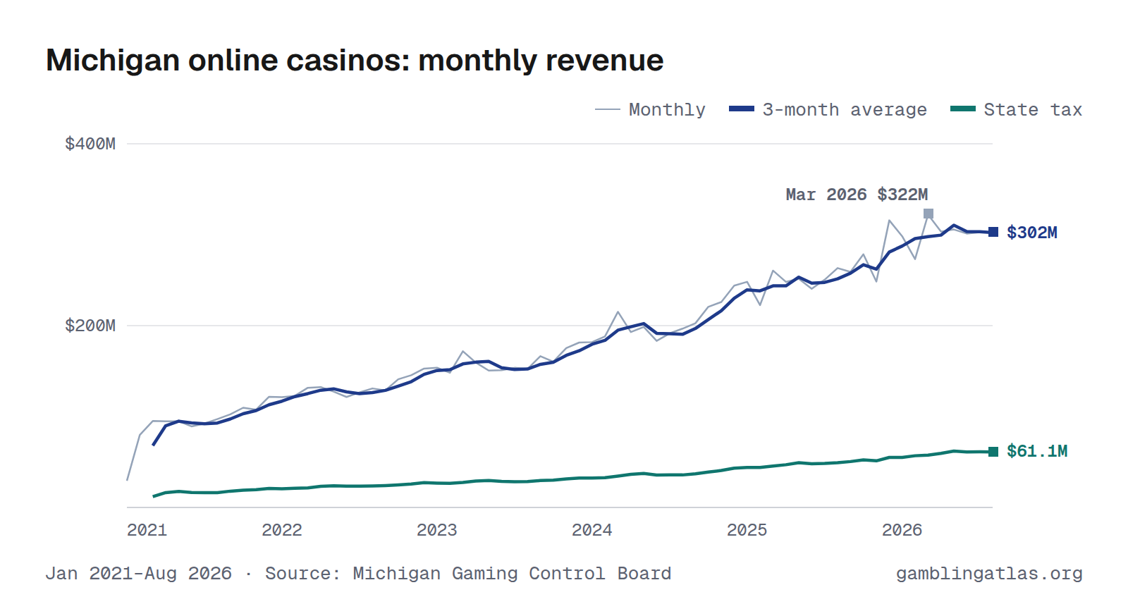 Michigan online casinos: monthly revenue