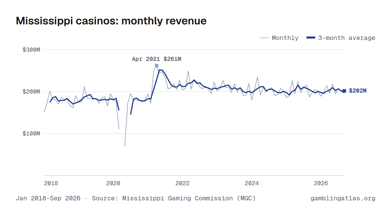 Mississippi casinos: monthly revenue