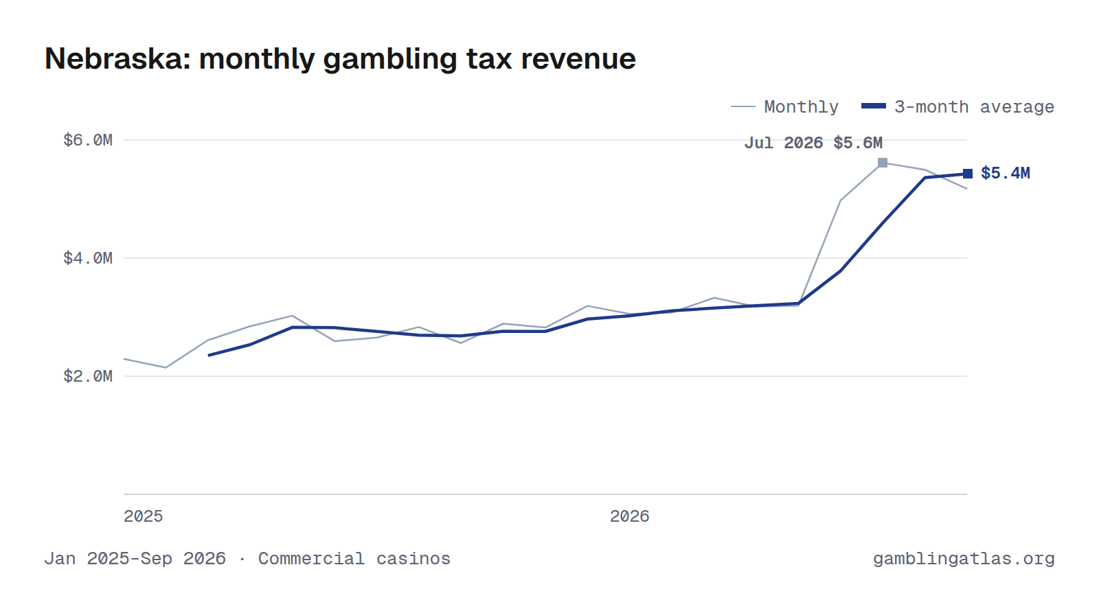 Nebraska: monthly gambling tax revenue