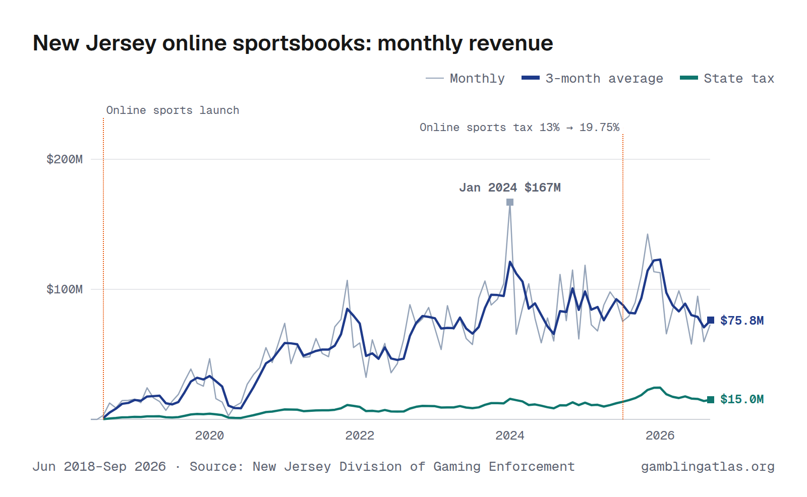 New Jersey online sportsbooks: monthly revenue