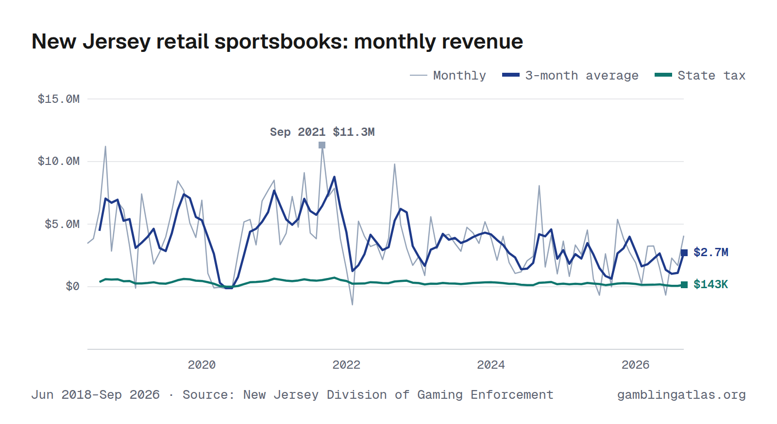 New Jersey retail sportsbooks: monthly revenue