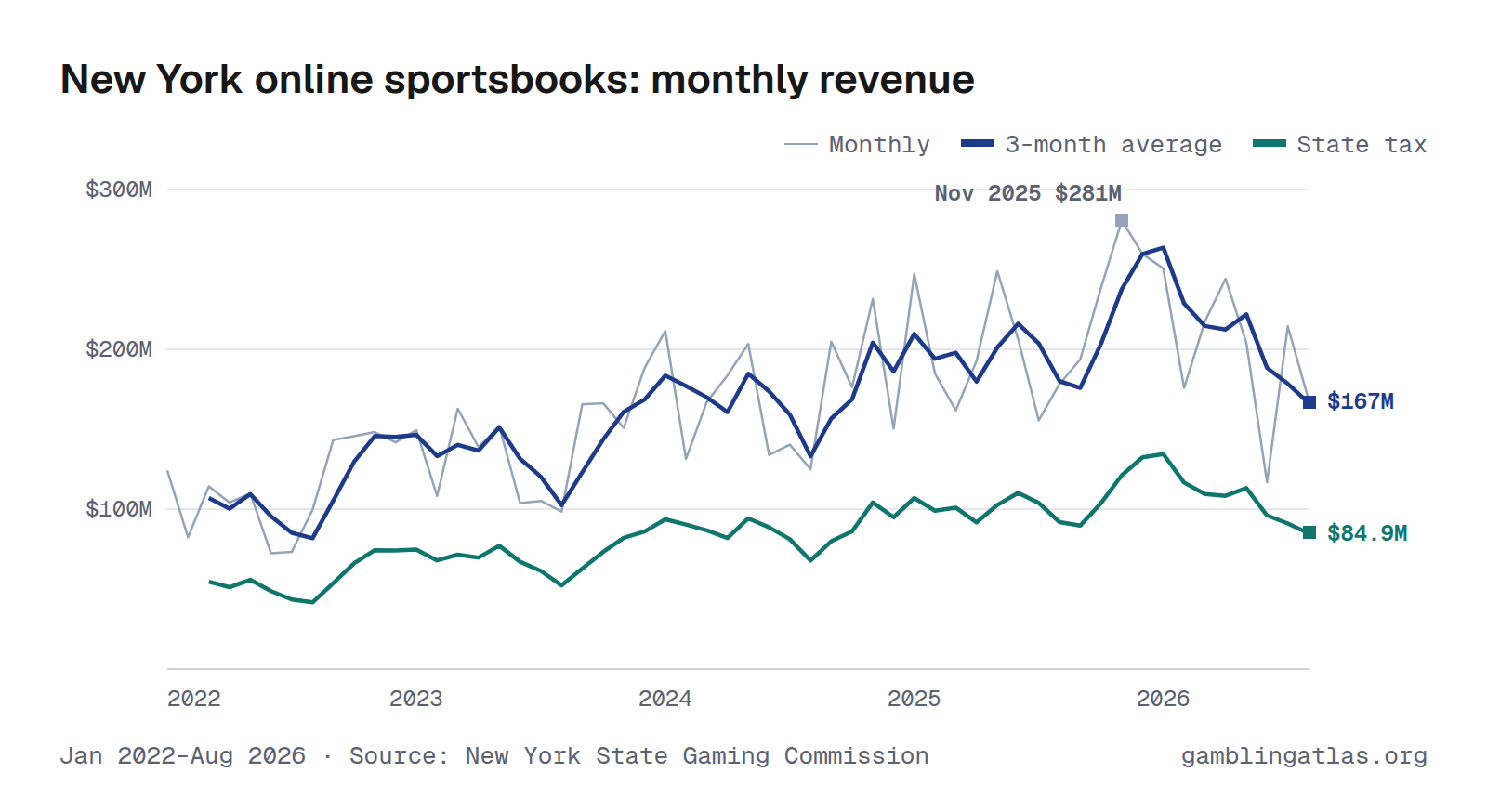New York online sportsbooks: monthly revenue