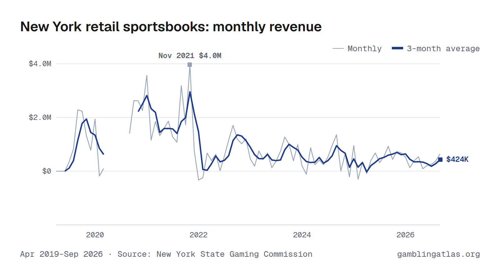 New York retail sportsbooks: monthly revenue