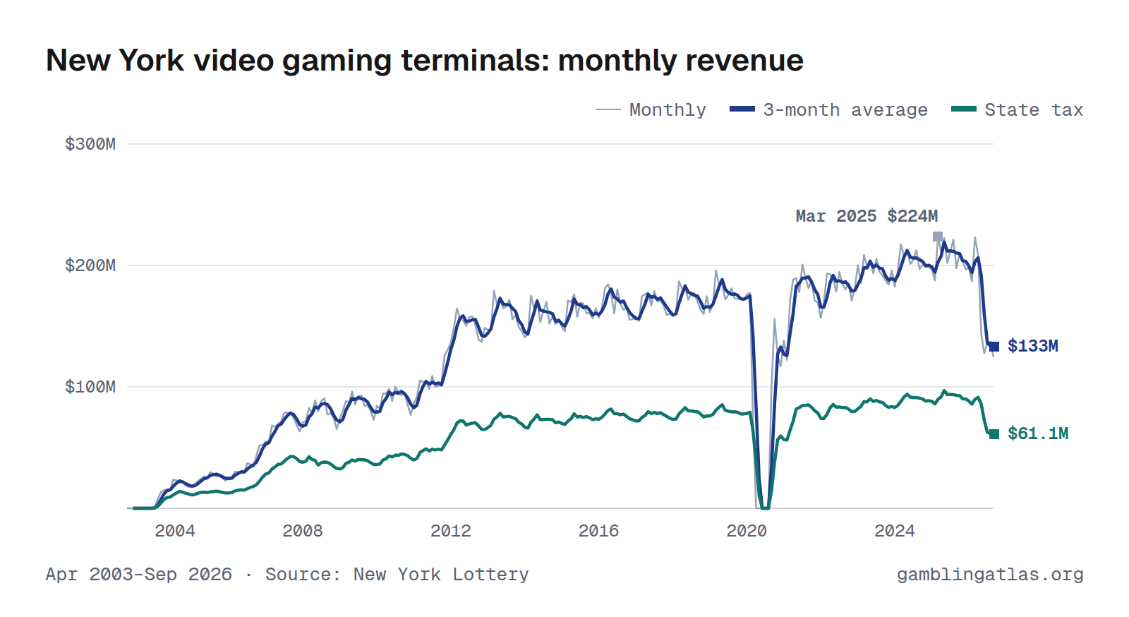 New York video gaming terminals: monthly revenue