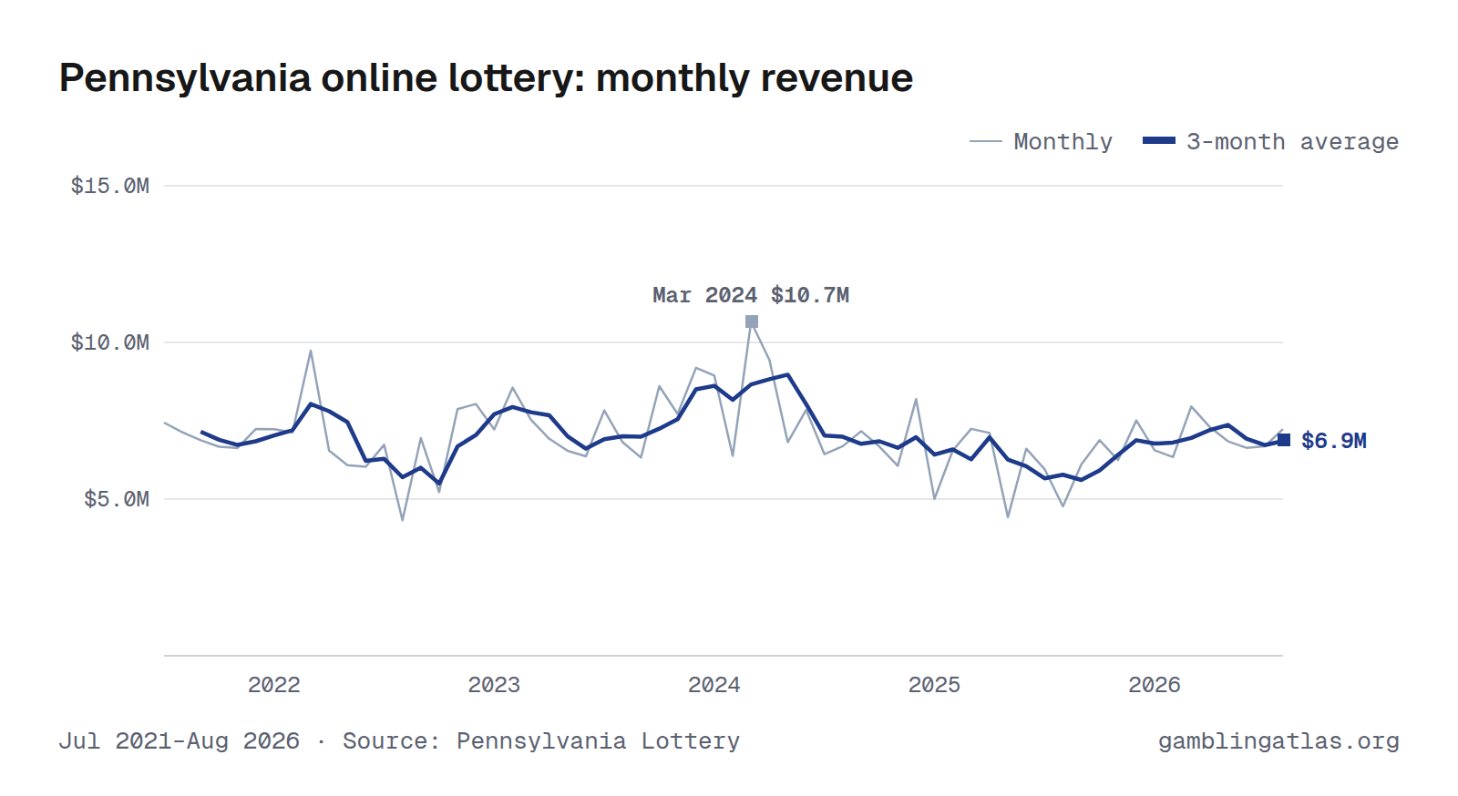 Pennsylvania online lottery: monthly revenue