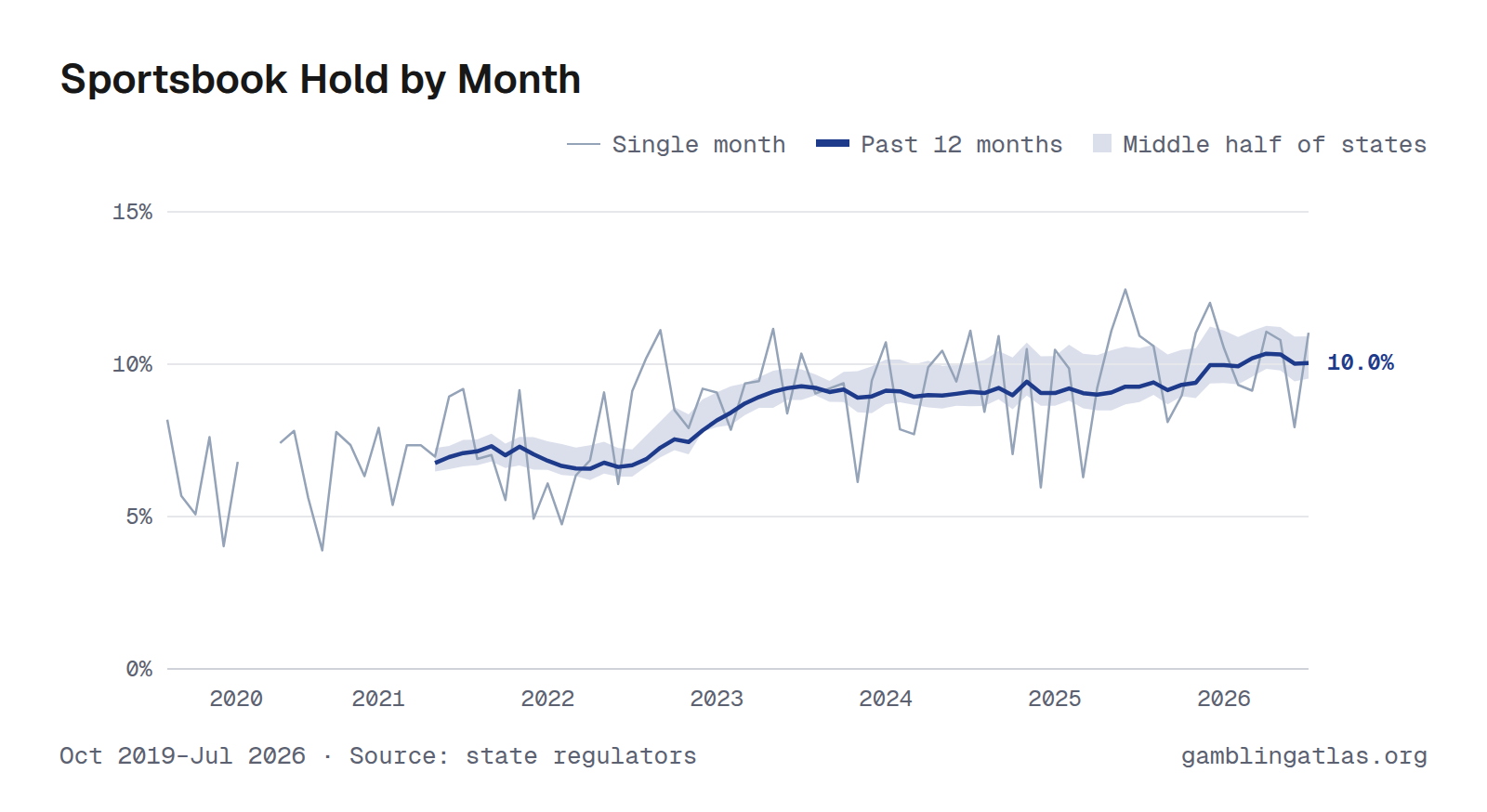Sportsbook Hold by Month