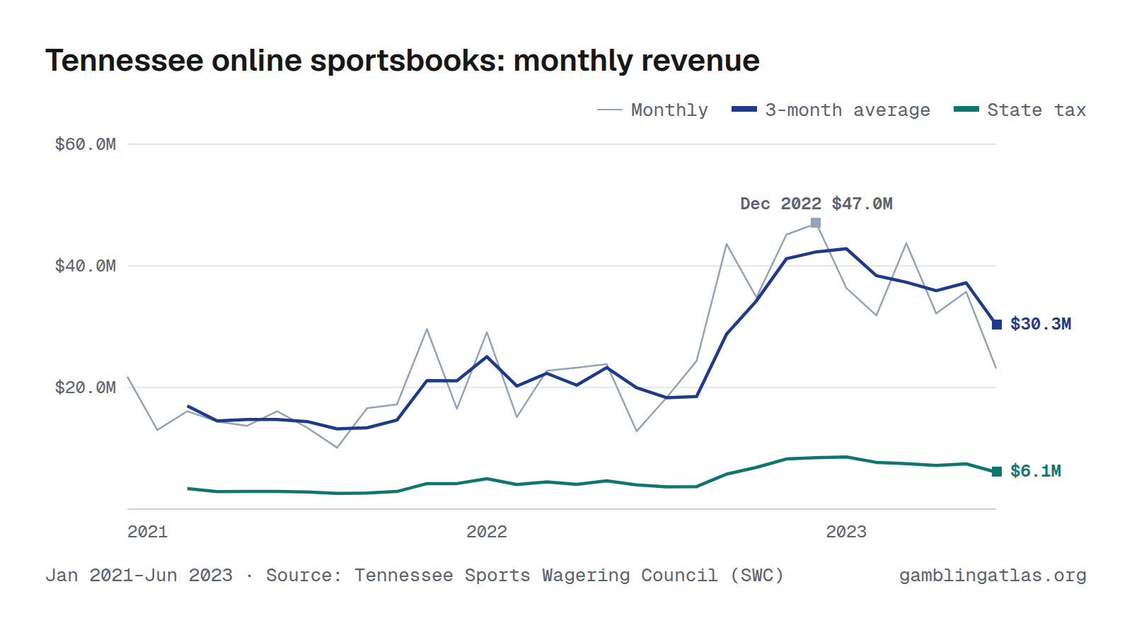 Tennessee online sportsbooks: monthly revenue