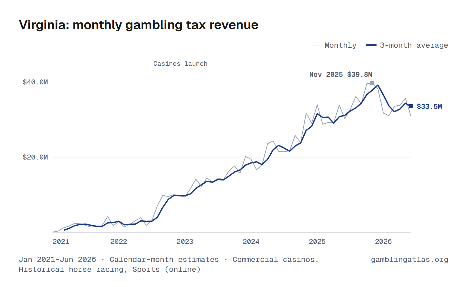 Virginia: monthly gambling tax revenue