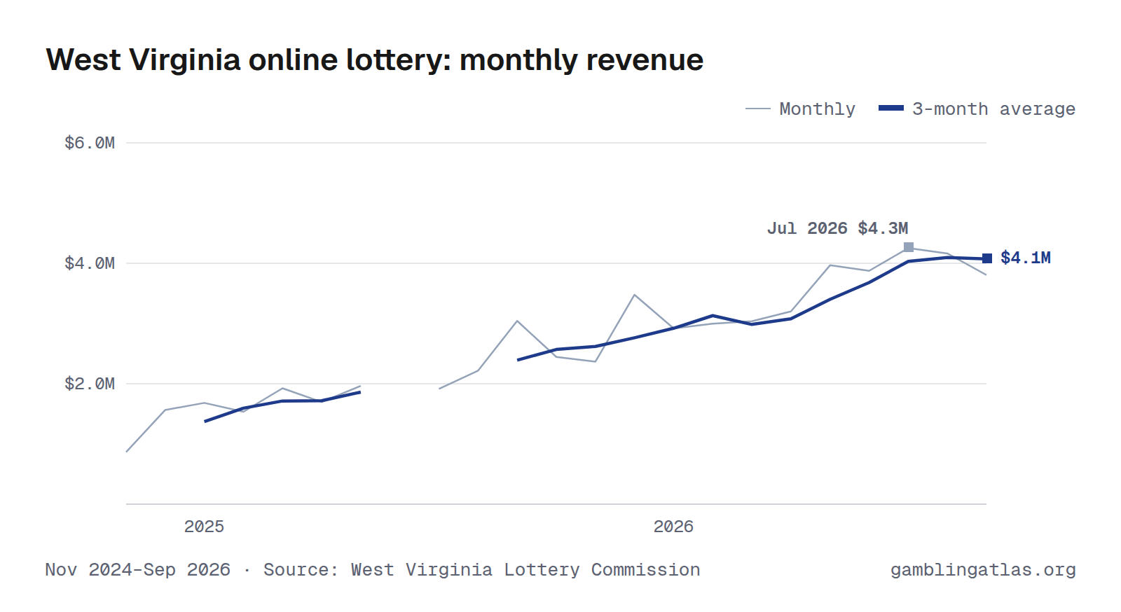 West Virginia online lottery: monthly revenue