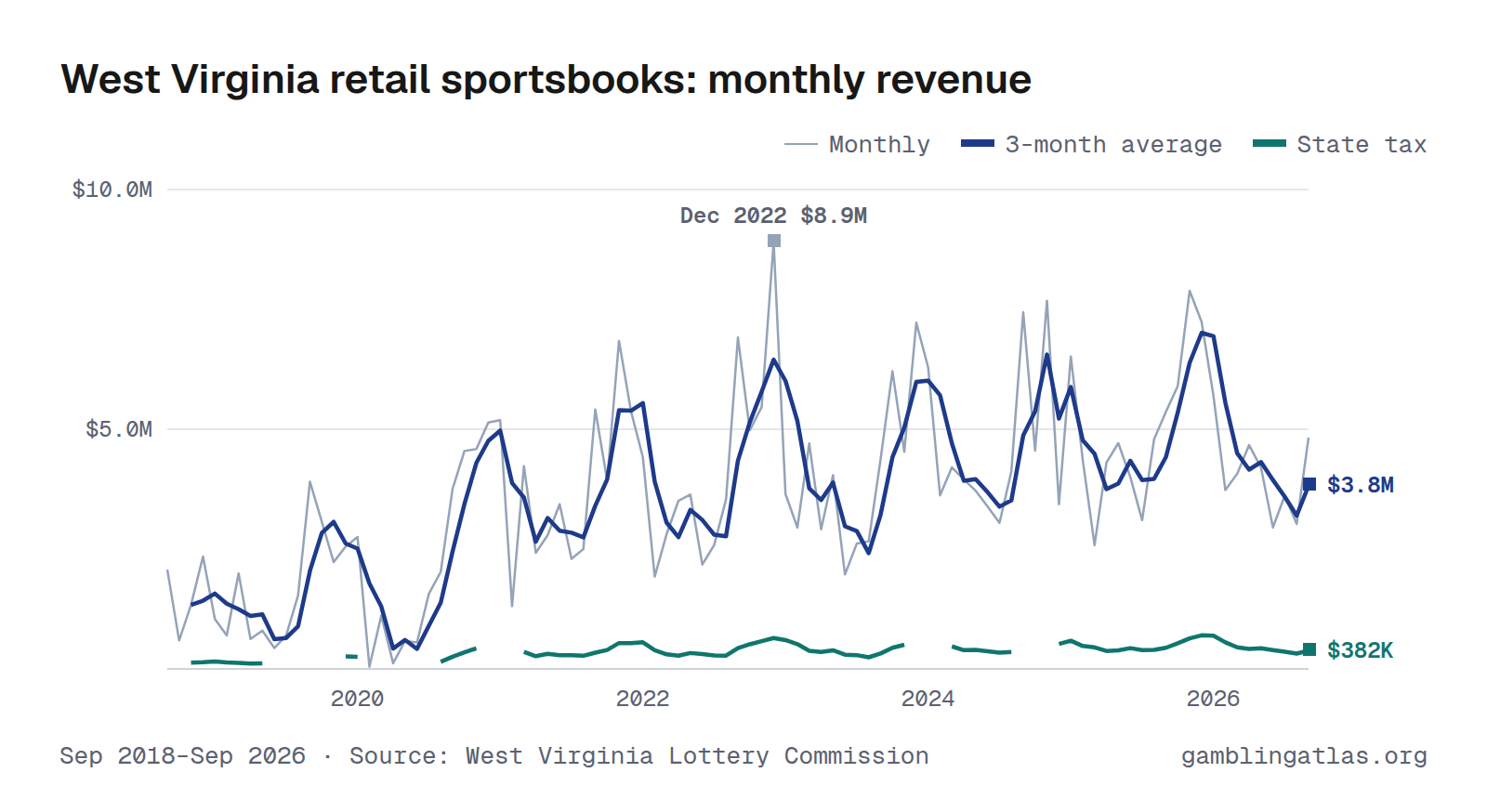 West Virginia retail sportsbooks: monthly revenue