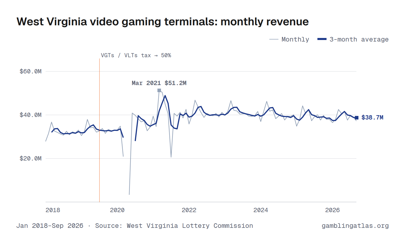 West Virginia video gaming terminals: monthly revenue