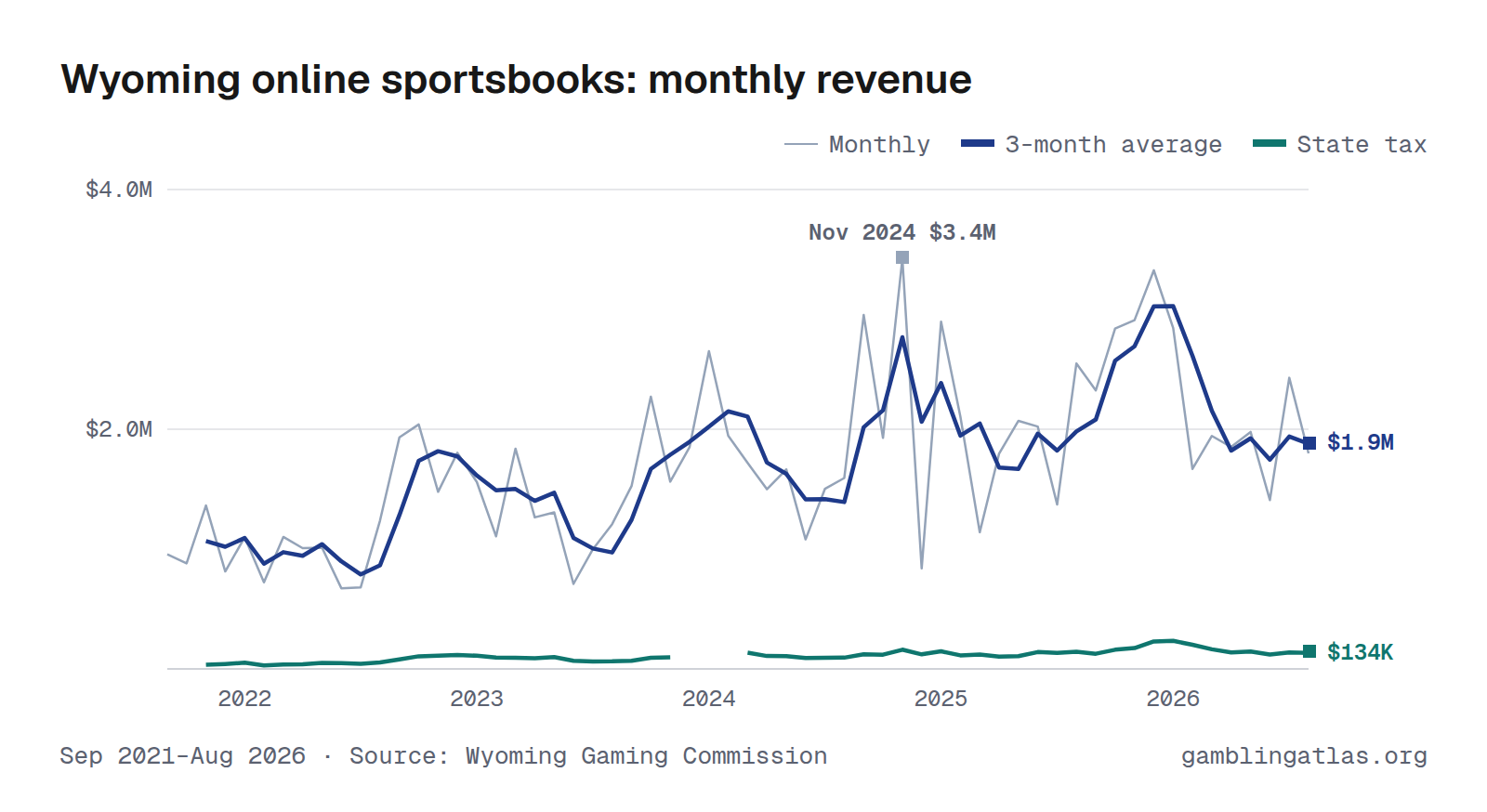 Wyoming online sportsbooks: monthly revenue